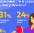40% женщин-пользователей Одноклассников сталкивались с насилием со стороны мужчин - VostokMedia.Com